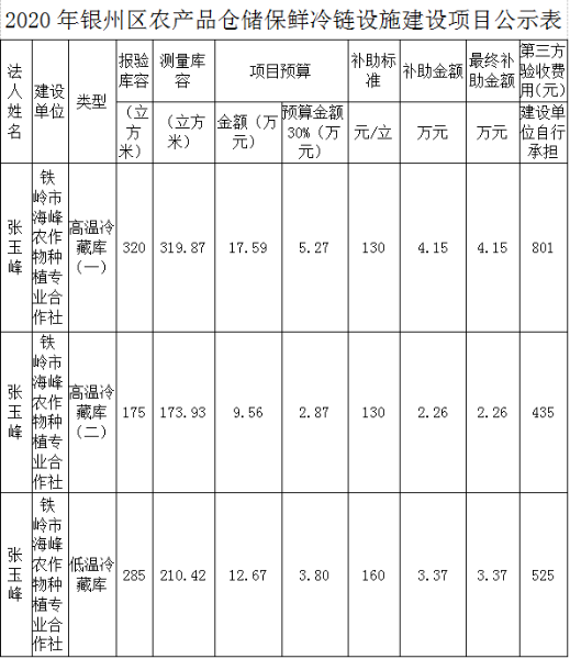 2020年银州区农产品仓储保鲜冷链设施建设项目公示表